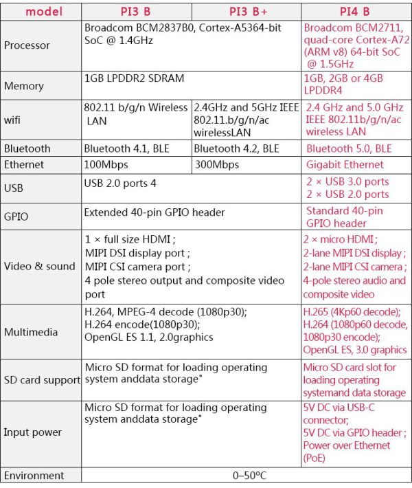 Raspberry Pi 4 Model B Development Board Kit 2G - Image 5